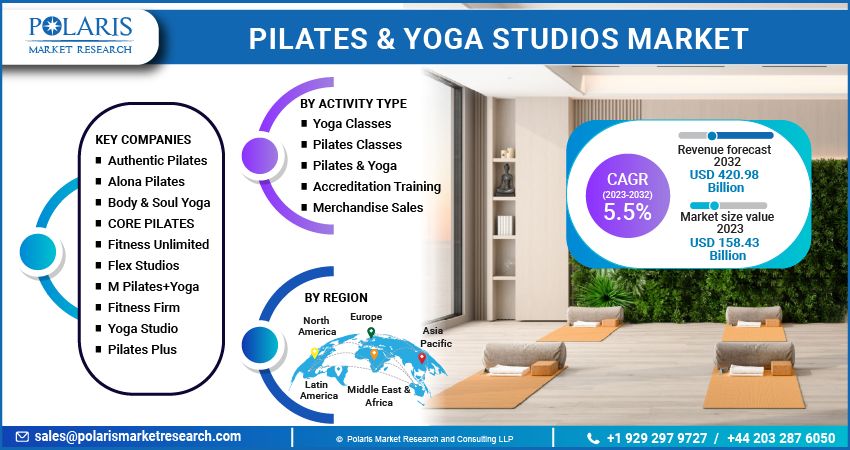 Pilates & Yoga Studios Market Share